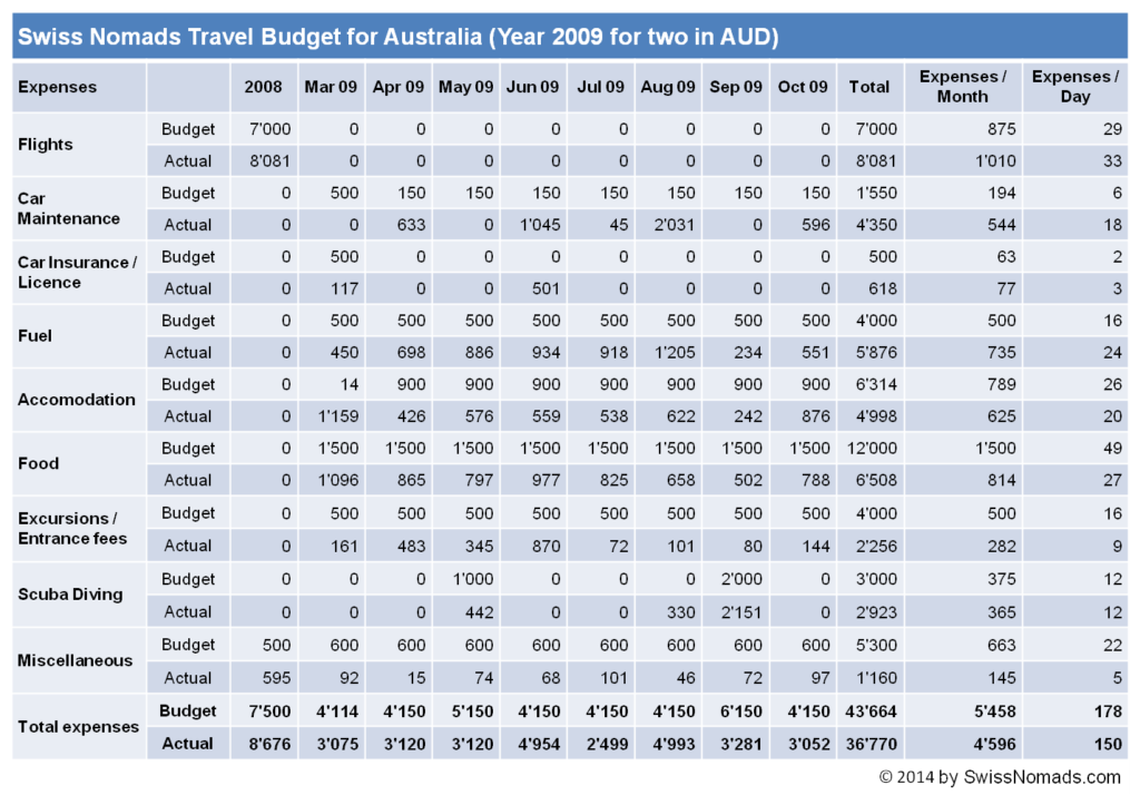 Reisebudget mit den Ausgaben für zwei Personen durch Australien im 2009