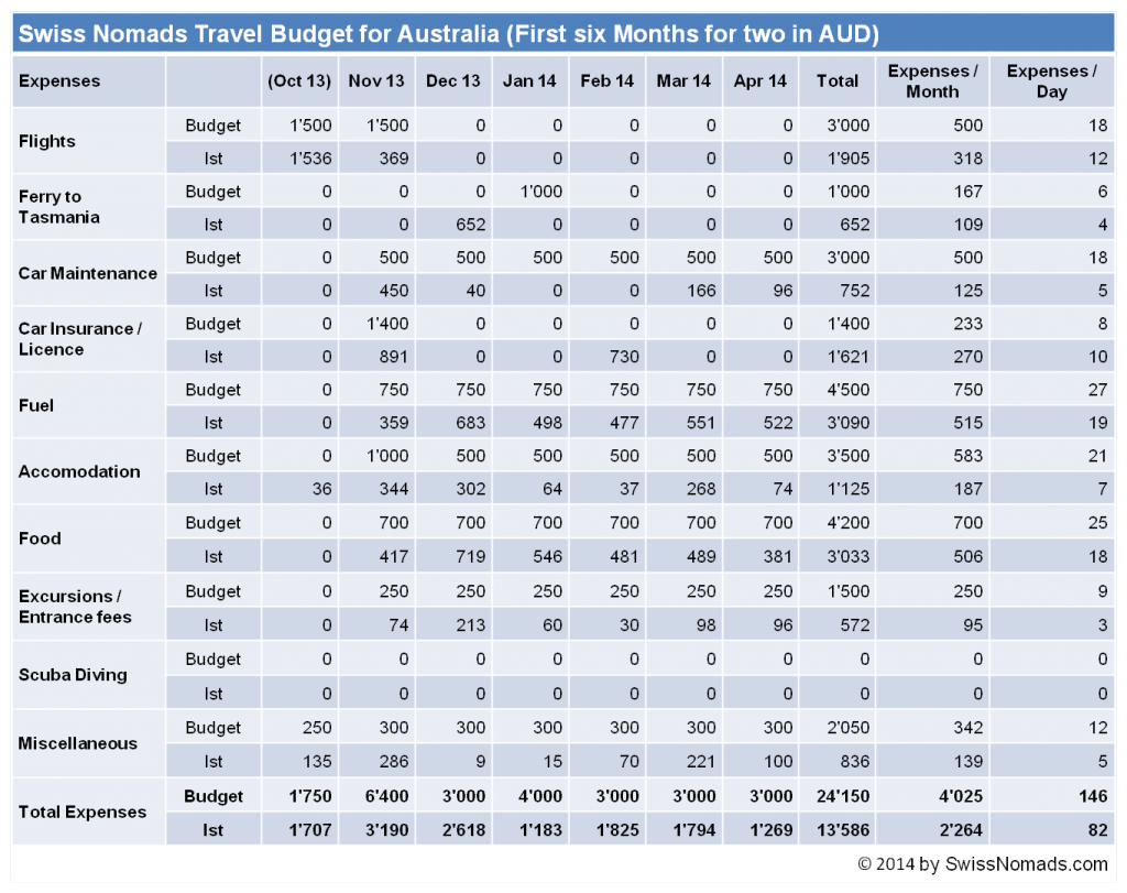 Reisebudget für das erste halbe Jahr für zwei Personen durch Australien