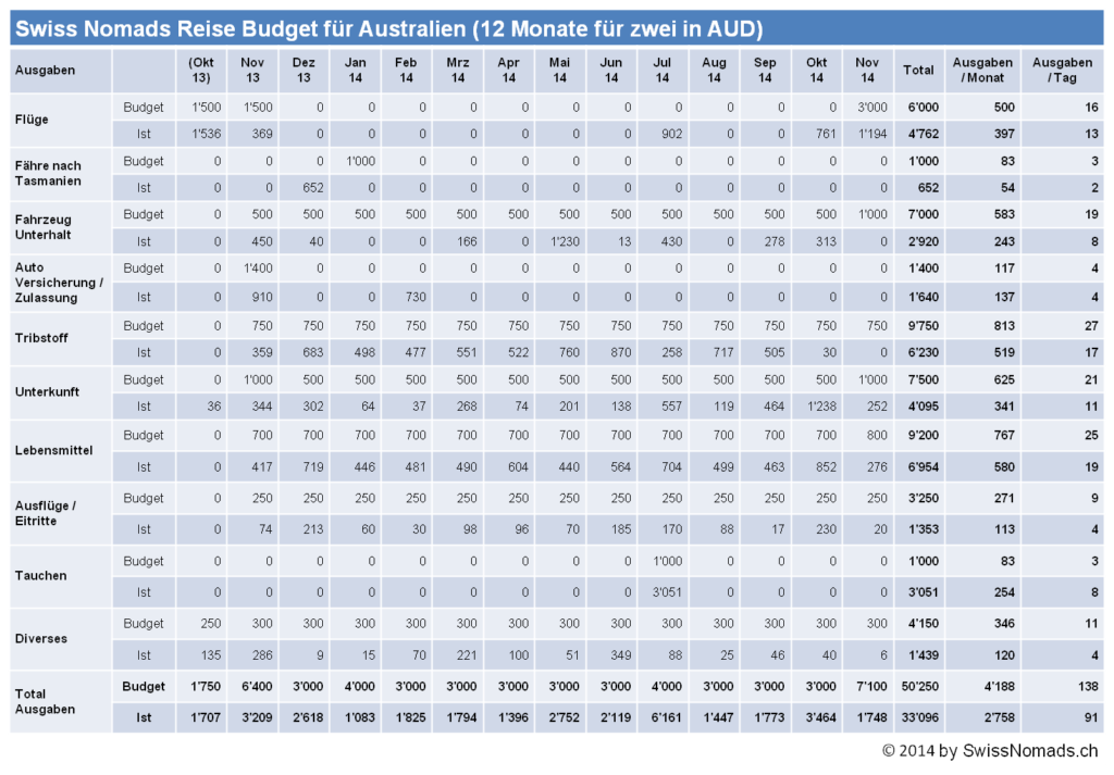 Kostenaufstellung für unsere Reise durch Australien für 1 Jahr 